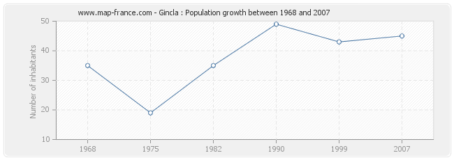 Population Gincla