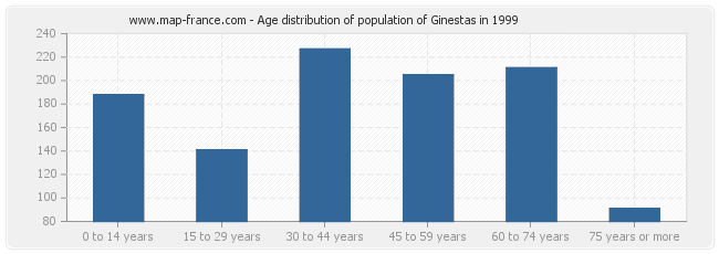 Age distribution of population of Ginestas in 1999