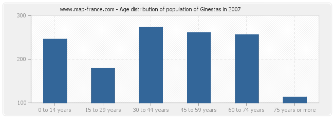 Age distribution of population of Ginestas in 2007