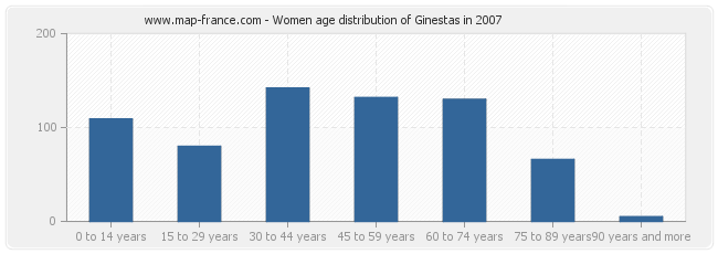 Women age distribution of Ginestas in 2007