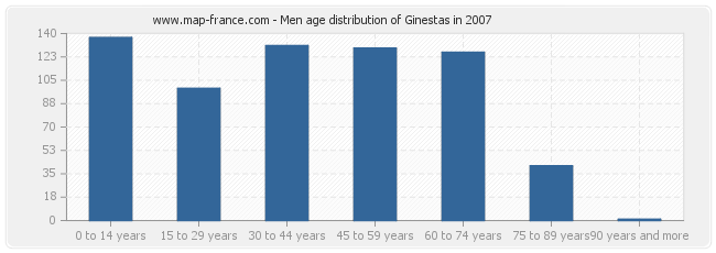 Men age distribution of Ginestas in 2007