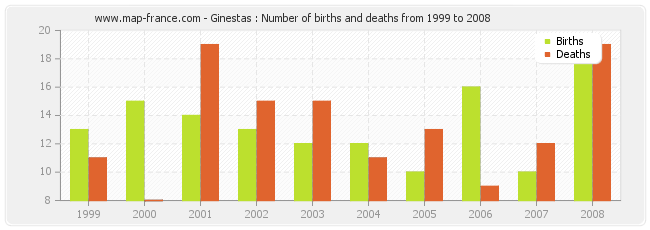 Ginestas : Number of births and deaths from 1999 to 2008