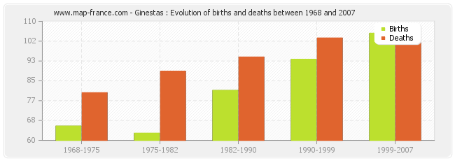 Ginestas : Evolution of births and deaths between 1968 and 2007