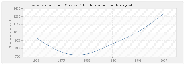 Ginestas : Cubic interpolation of population growth