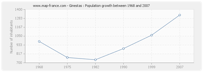 Population Ginestas