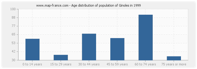 Age distribution of population of Ginoles in 1999