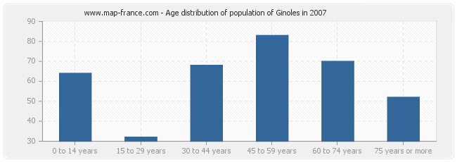 Age distribution of population of Ginoles in 2007