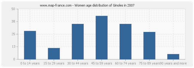 Women age distribution of Ginoles in 2007