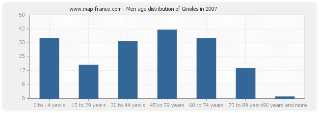 Men age distribution of Ginoles in 2007