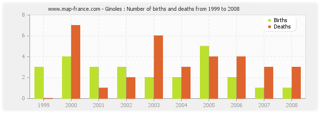 Ginoles : Number of births and deaths from 1999 to 2008