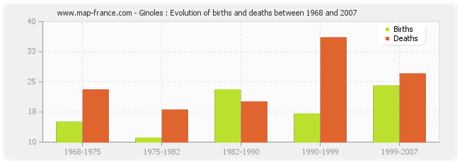 Ginoles : Evolution of births and deaths between 1968 and 2007