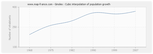 Ginoles : Cubic interpolation of population growth