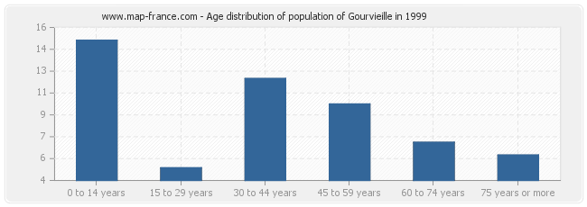 Age distribution of population of Gourvieille in 1999