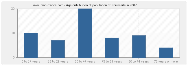Age distribution of population of Gourvieille in 2007