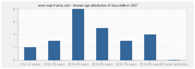 Women age distribution of Gourvieille in 2007