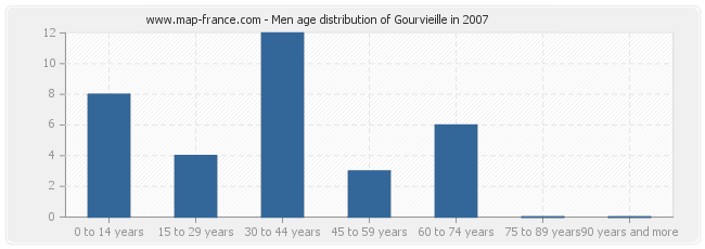 Men age distribution of Gourvieille in 2007