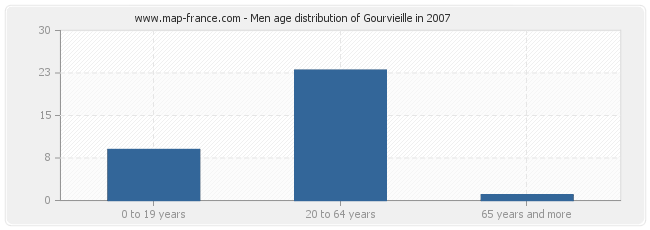 Men age distribution of Gourvieille in 2007