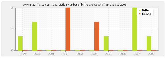Gourvieille : Number of births and deaths from 1999 to 2008