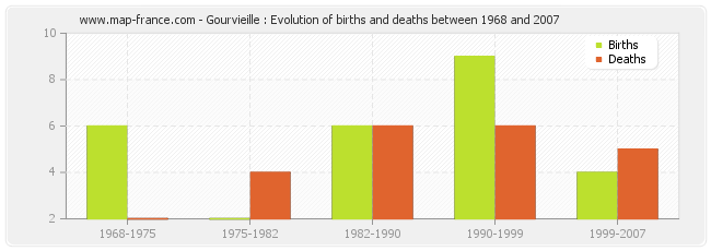 Gourvieille : Evolution of births and deaths between 1968 and 2007