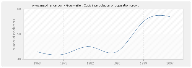 Gourvieille : Cubic interpolation of population growth