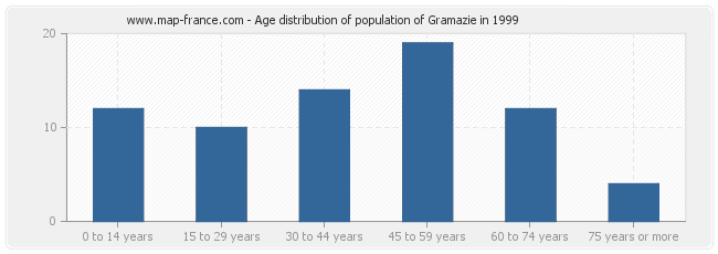 Age distribution of population of Gramazie in 1999