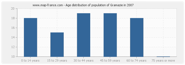 Age distribution of population of Gramazie in 2007