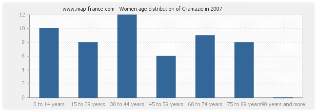 Women age distribution of Gramazie in 2007