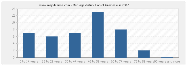 Men age distribution of Gramazie in 2007