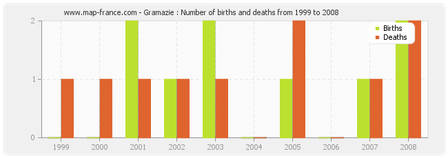 Gramazie : Number of births and deaths from 1999 to 2008