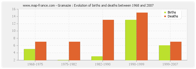 Gramazie : Evolution of births and deaths between 1968 and 2007