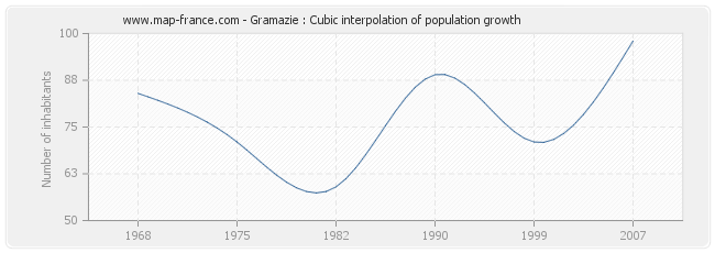 Gramazie : Cubic interpolation of population growth