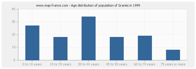Age distribution of population of Granès in 1999