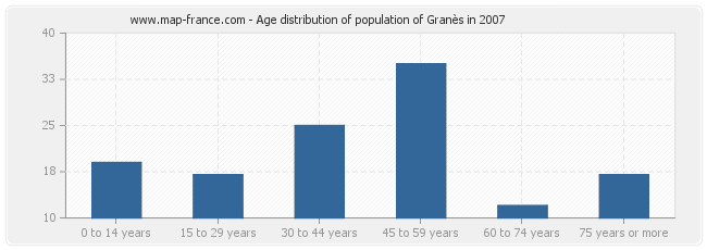 Age distribution of population of Granès in 2007