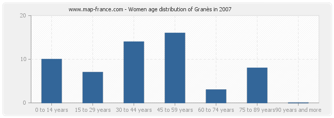 Women age distribution of Granès in 2007