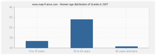 Women age distribution of Granès in 2007