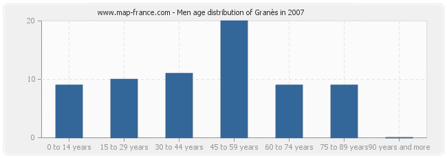 Men age distribution of Granès in 2007