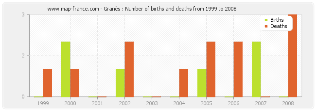 Granès : Number of births and deaths from 1999 to 2008