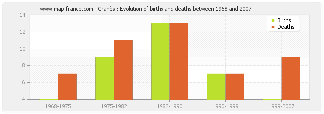 Granès : Evolution of births and deaths between 1968 and 2007