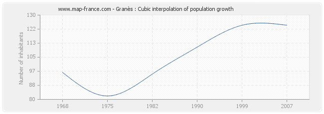 Granès : Cubic interpolation of population growth