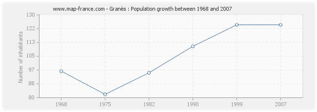 Population Granès