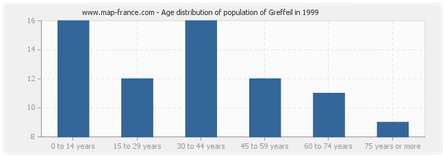 Age distribution of population of Greffeil in 1999