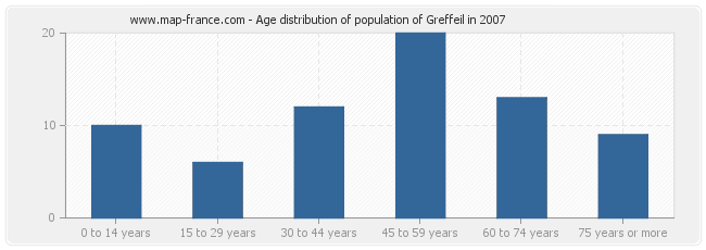 Age distribution of population of Greffeil in 2007