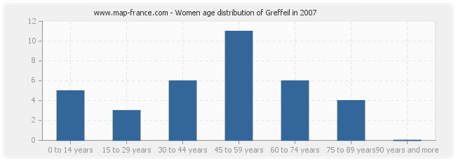 Women age distribution of Greffeil in 2007