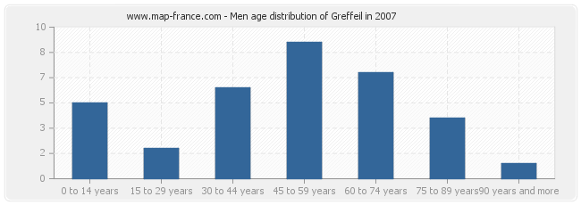 Men age distribution of Greffeil in 2007
