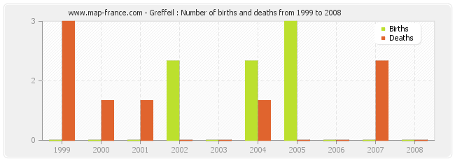 Greffeil : Number of births and deaths from 1999 to 2008