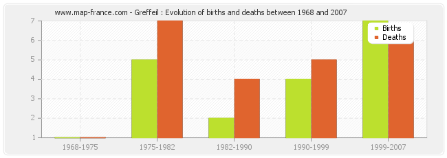 Greffeil : Evolution of births and deaths between 1968 and 2007