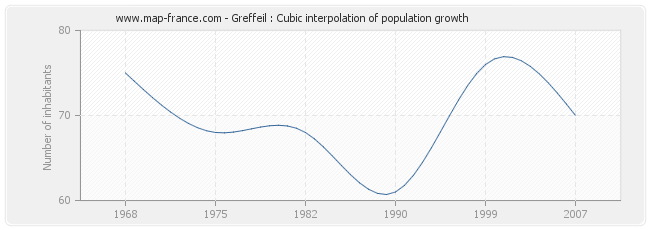 Greffeil : Cubic interpolation of population growth