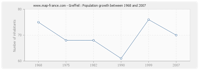 Population Greffeil