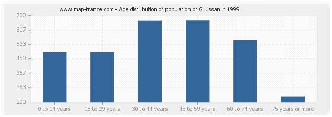 Age distribution of population of Gruissan in 1999