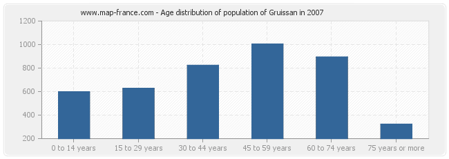 Age distribution of population of Gruissan in 2007